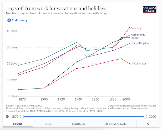 Graph of annual vacation days by year by country